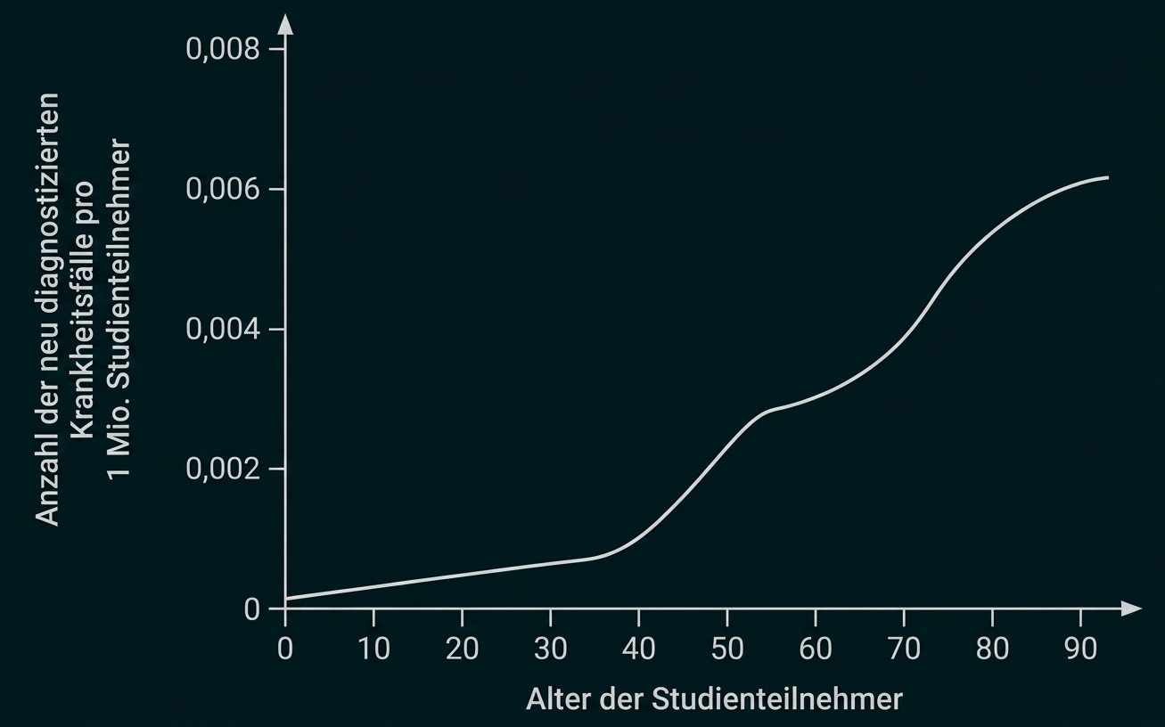 Diagramm zur Anzahl neuer Diagnosen pro Million Studienteilnehmer nach Alter.